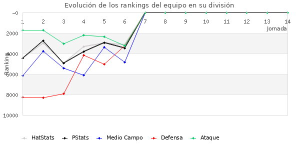 Rankings del equipo en Copa