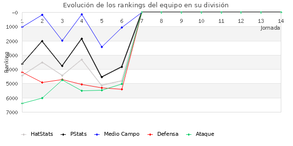 Rankings del equipo en VI