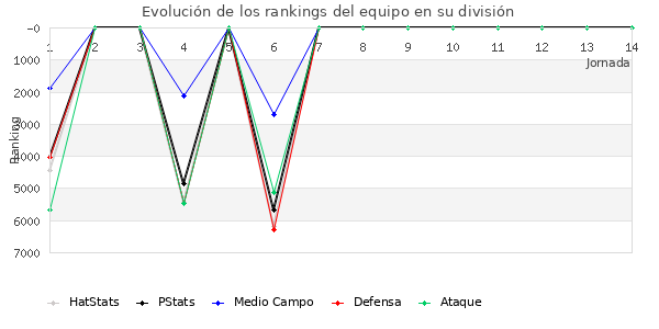 Rankings del equipo en VII