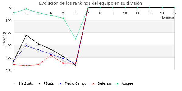 Rankings del equipo en IV