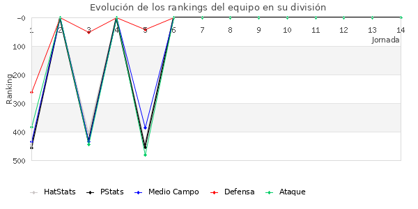 Rankings del equipo en IV