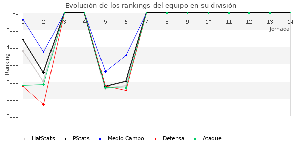 Rankings del equipo en Copa