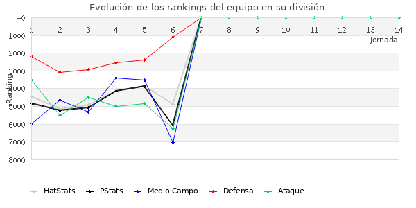 Rankings del equipo en VI