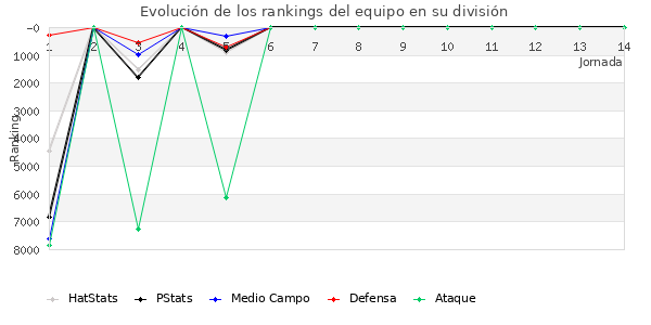 Rankings del equipo en VII