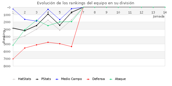 Rankings del equipo en VI