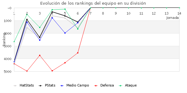 Rankings del equipo en VI