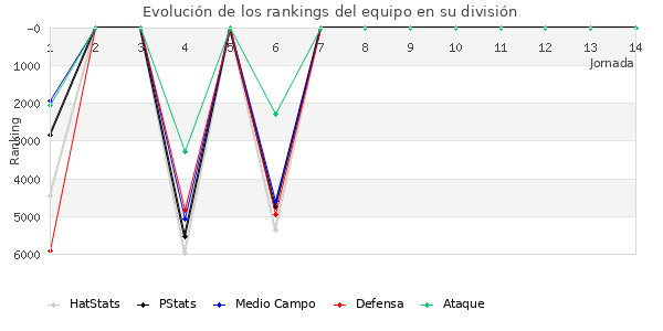 Rankings del equipo en VII