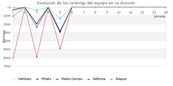 Rankings del equipo en VI