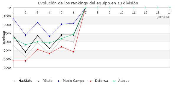 Rankings del equipo en VI