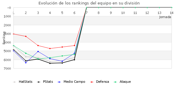 Rankings del equipo en VI