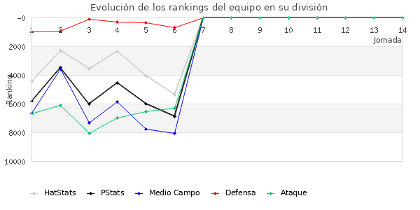 Rankings del equipo en VI