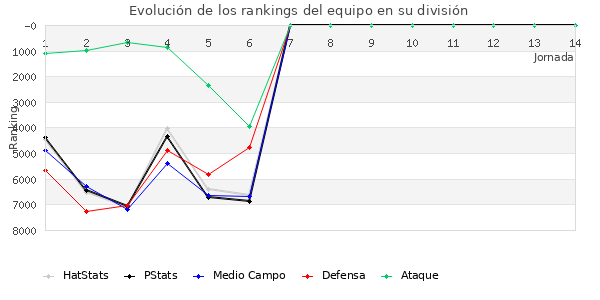 Rankings del equipo en VI