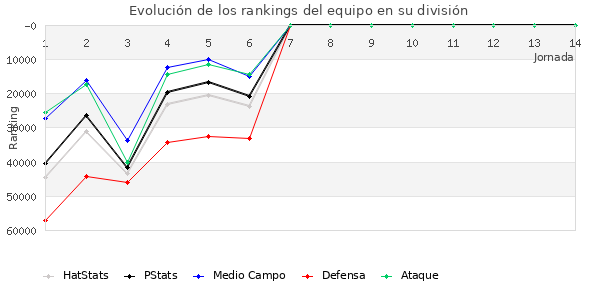 Rankings del equipo en Copa