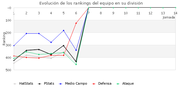 Rankings del equipo en IV