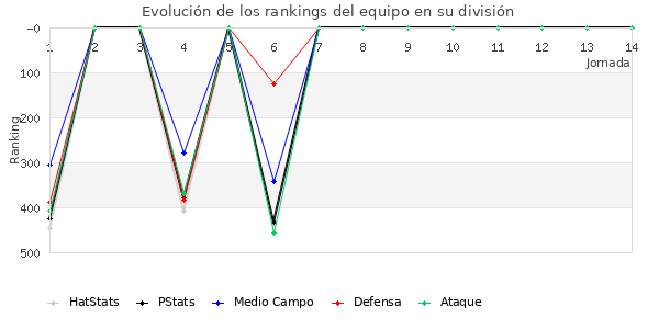 Rankings del equipo en IV