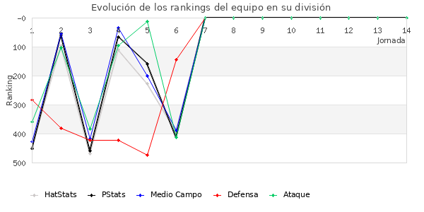 Rankings del equipo en IV