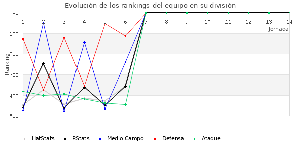 Rankings del equipo en IV