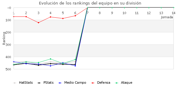 Rankings del equipo en IV