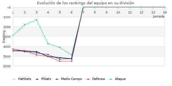 Rankings del equipo en VII