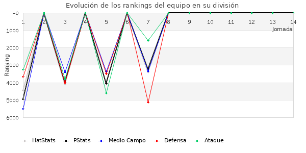 Rankings del equipo en VI