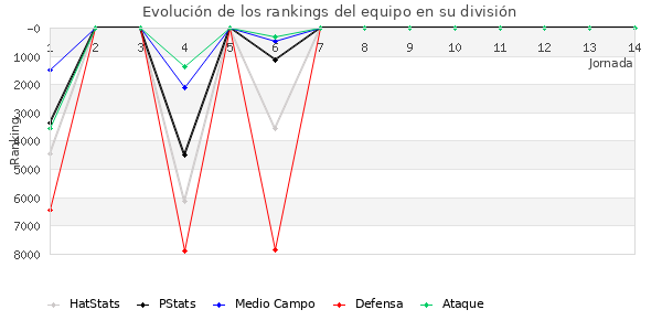 Rankings del equipo en VI