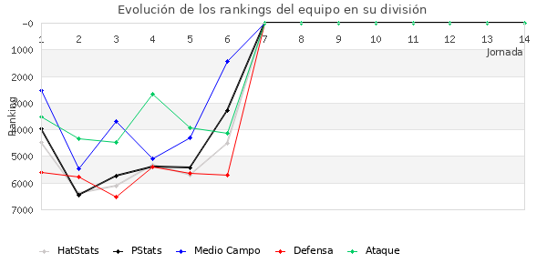 Rankings del equipo en VI