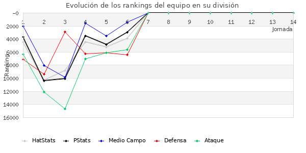 Rankings del equipo en Copa