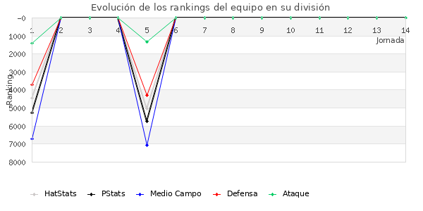 Rankings del equipo en VII