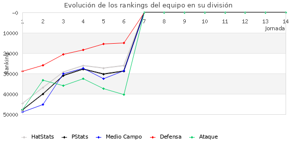 Rankings del equipo en Copa