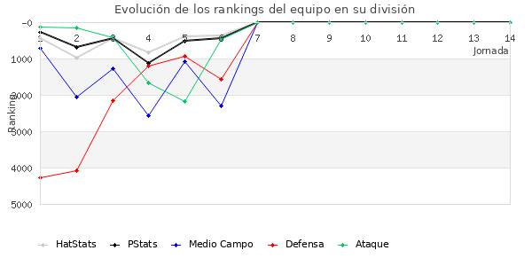 Rankings del equipo en VI