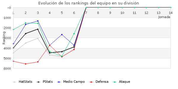 Rankings del equipo en VI