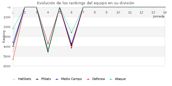 Rankings del equipo en VI