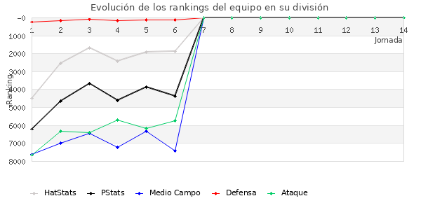 Rankings del equipo en VI