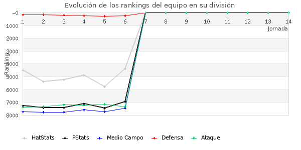 Rankings del equipo en VI