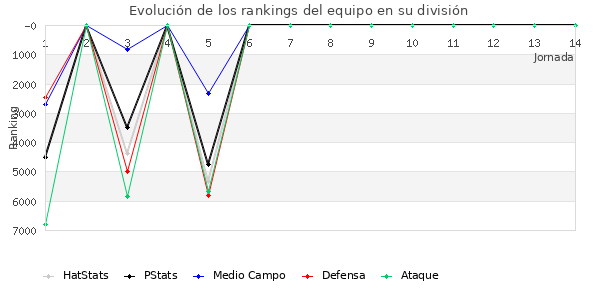 Rankings del equipo en VI