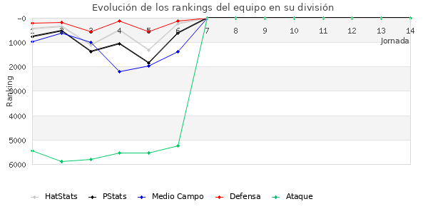 Rankings del equipo en VII