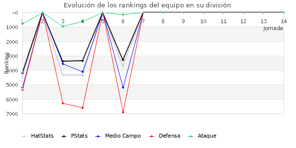 Rankings del equipo en VI