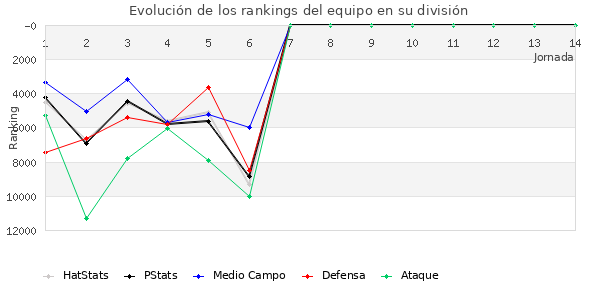 Rankings del equipo en Copa