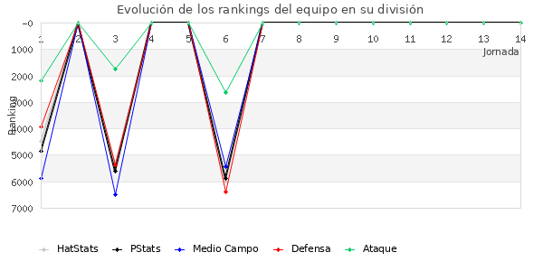 Rankings del equipo en VI