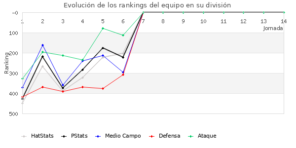 Rankings del equipo en IV