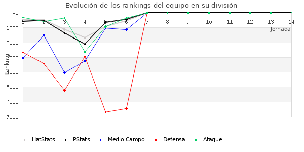 Rankings del equipo en IX