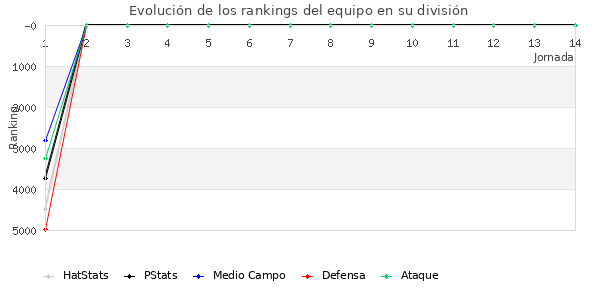 Rankings del equipo en VI