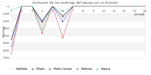 Rankings del equipo en VI