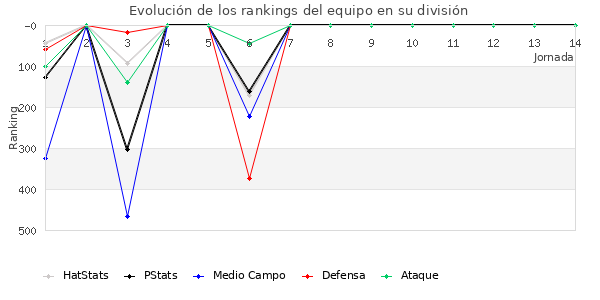 Rankings del equipo en IV