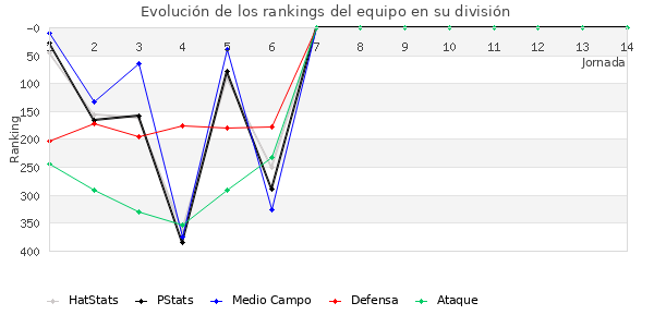 Rankings del equipo en IV