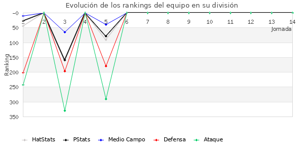 Rankings del equipo en IV