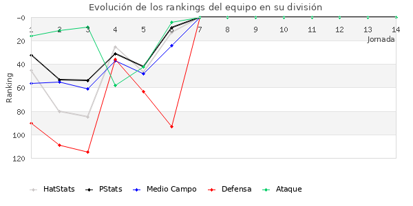 Rankings del equipo en III