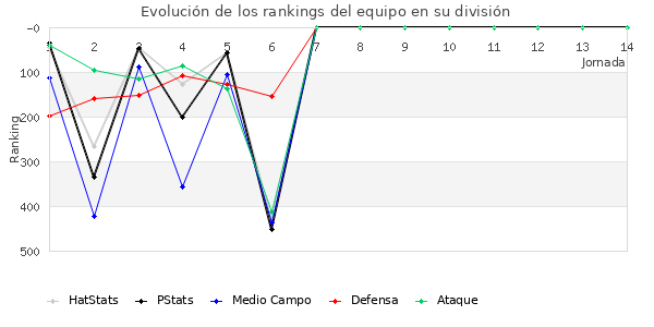 Rankings del equipo en IV