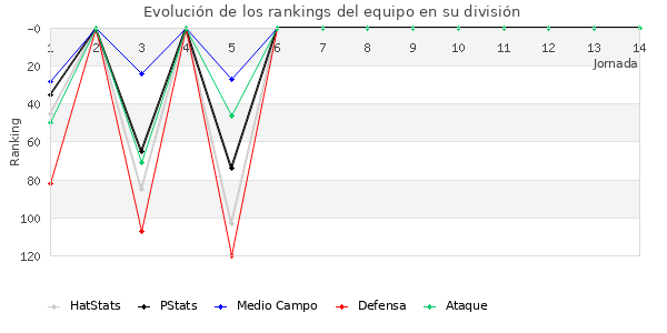 Rankings del equipo en III