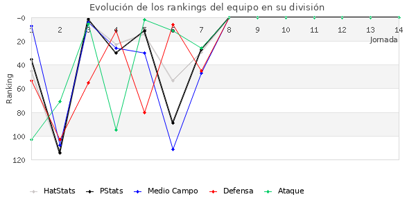 Rankings del equipo en III